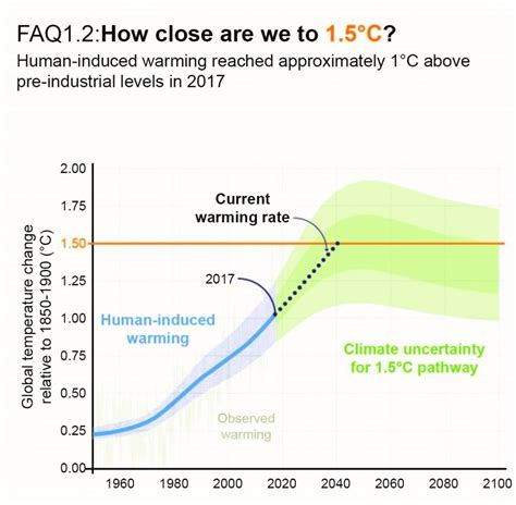 coral over 1.5 goals|FAQ Chapter 1 — Global Warming of 1.5 ºC .